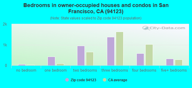 Bedrooms in owner-occupied houses and condos in San Francisco, CA (94123) 