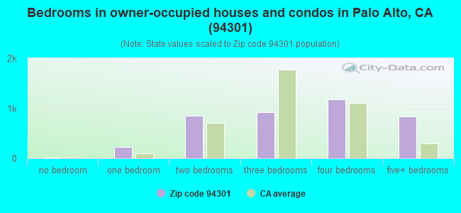 Bedrooms in owner-occupied houses and condos in Palo Alto, CA (94301) 