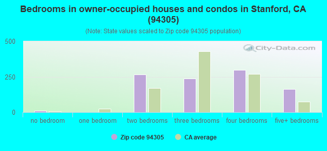 Bedrooms in owner-occupied houses and condos in Stanford, CA (94305) 
