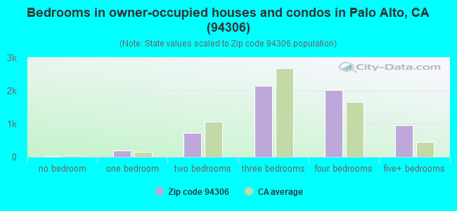 Bedrooms in owner-occupied houses and condos in Palo Alto, CA (94306) 