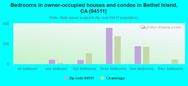 Bedrooms in owner-occupied houses and condos in Bethel Island, CA (94511) 