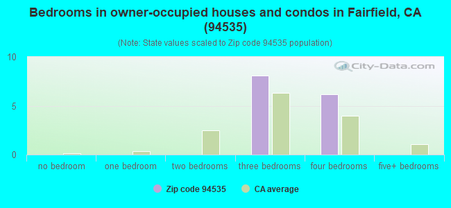 Bedrooms in owner-occupied houses and condos in Fairfield, CA (94535) 