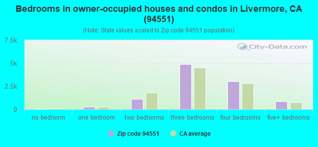 Bedrooms in owner-occupied houses and condos in Livermore, CA (94551) 