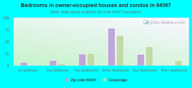 Bedrooms in owner-occupied houses and condos in 94567 