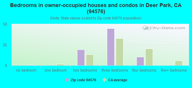 Bedrooms in owner-occupied houses and condos in Deer Park, CA (94576) 