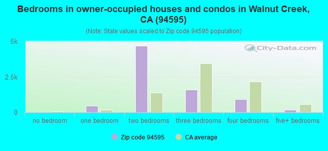 Bedrooms in owner-occupied houses and condos in Walnut Creek, CA (94595) 