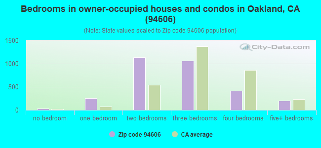 Bedrooms in owner-occupied houses and condos in Oakland, CA (94606) 