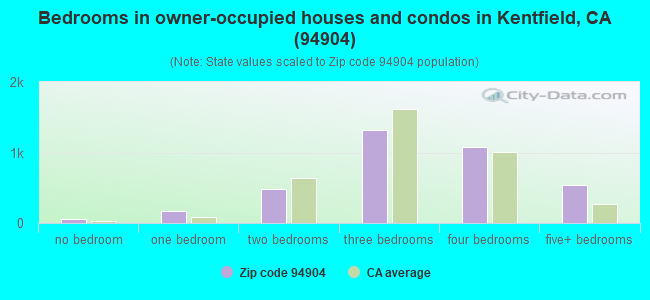 Bedrooms in owner-occupied houses and condos in Kentfield, CA (94904) 