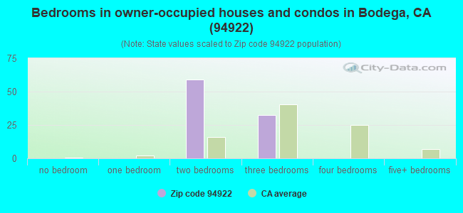 Bedrooms in owner-occupied houses and condos in Bodega, CA (94922) 