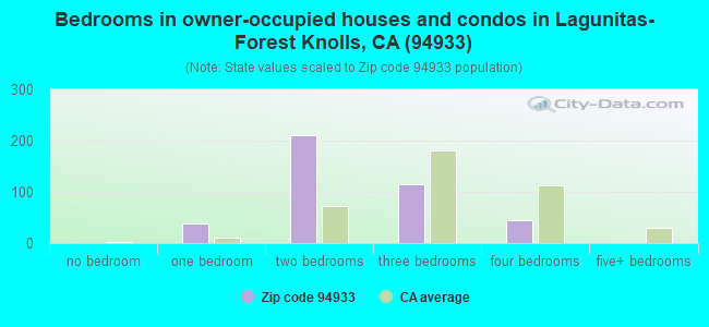 Bedrooms in owner-occupied houses and condos in Lagunitas-Forest Knolls, CA (94933) 