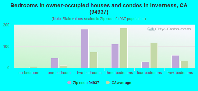 Bedrooms in owner-occupied houses and condos in Inverness, CA (94937) 