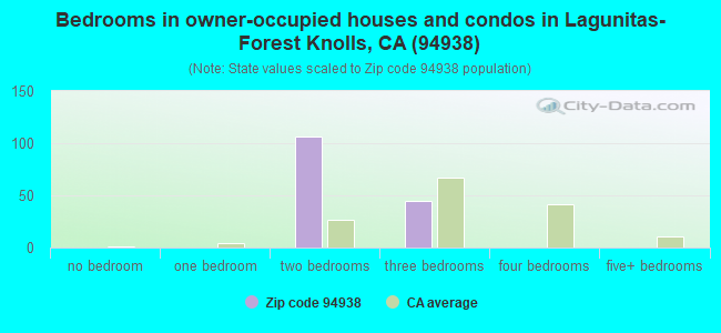 Bedrooms in owner-occupied houses and condos in Lagunitas-Forest Knolls, CA (94938) 