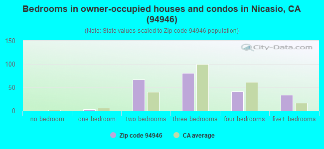 Bedrooms in owner-occupied houses and condos in Nicasio, CA (94946) 