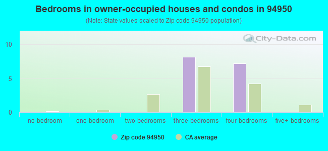 Bedrooms in owner-occupied houses and condos in 94950 