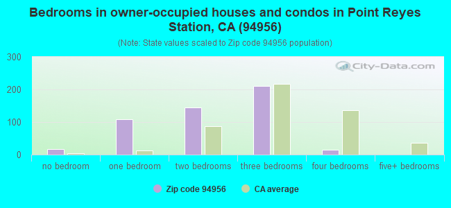 Bedrooms in owner-occupied houses and condos in Point Reyes Station, CA (94956) 