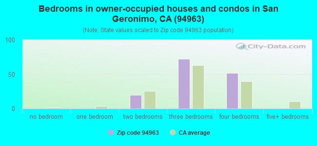 Bedrooms in owner-occupied houses and condos in San Geronimo, CA (94963) 