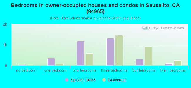 Bedrooms in owner-occupied houses and condos in Sausalito, CA (94965) 