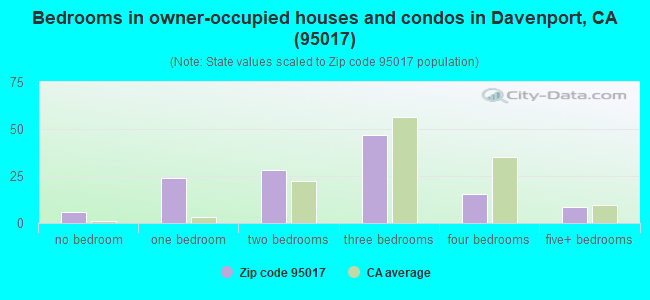 Bedrooms in owner-occupied houses and condos in Davenport, CA (95017) 