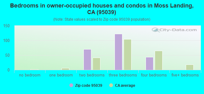 Bedrooms in owner-occupied houses and condos in Moss Landing, CA (95039) 