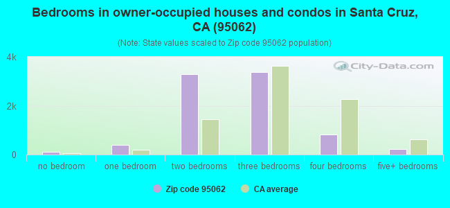 Bedrooms in owner-occupied houses and condos in Santa Cruz, CA (95062) 