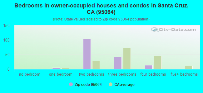 Bedrooms in owner-occupied houses and condos in Santa Cruz, CA (95064) 
