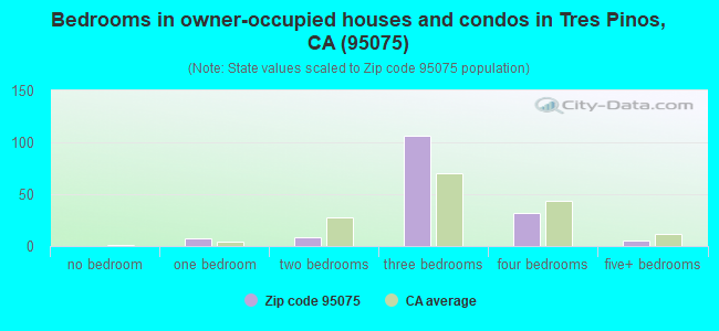 Bedrooms in owner-occupied houses and condos in Tres Pinos, CA (95075) 