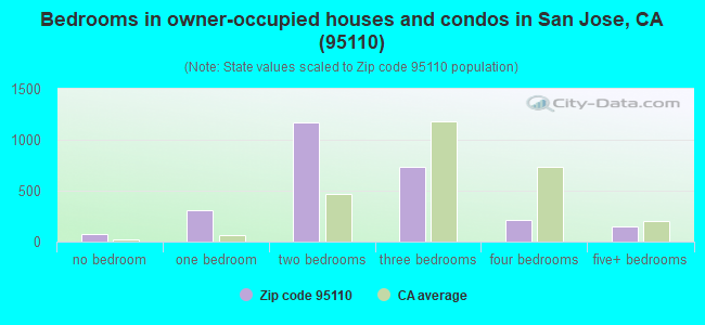 Bedrooms in owner-occupied houses and condos in San Jose, CA (95110) 