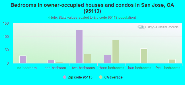 Bedrooms in owner-occupied houses and condos in San Jose, CA (95113) 