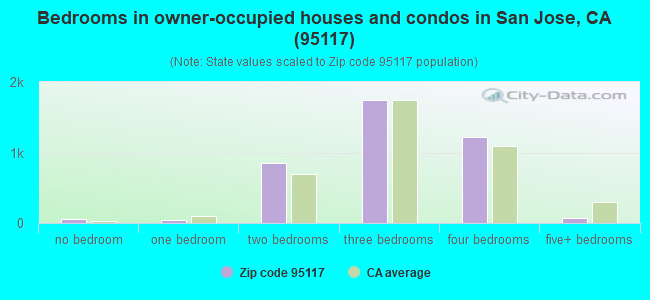 Bedrooms in owner-occupied houses and condos in San Jose, CA (95117) 