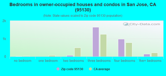 Bedrooms in owner-occupied houses and condos in San Jose, CA (95130) 