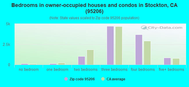 Bedrooms in owner-occupied houses and condos in Stockton, CA (95206) 