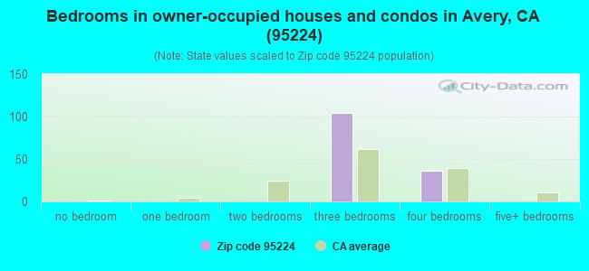 Bedrooms in owner-occupied houses and condos in Avery, CA (95224) 