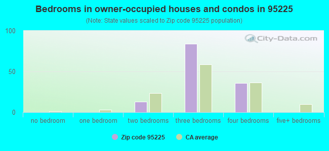 Bedrooms in owner-occupied houses and condos in 95225 