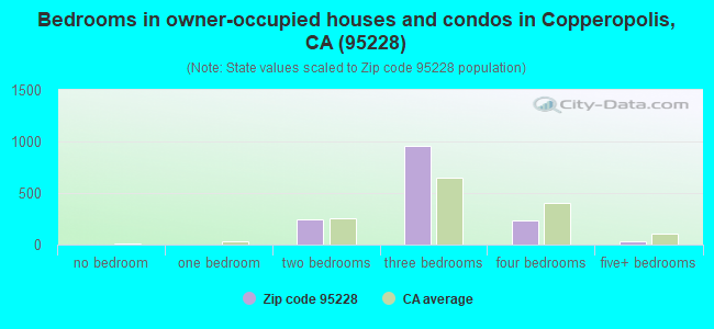 Bedrooms in owner-occupied houses and condos in Copperopolis, CA (95228) 