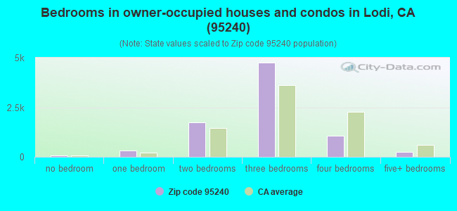 Bedrooms in owner-occupied houses and condos in Lodi, CA (95240) 