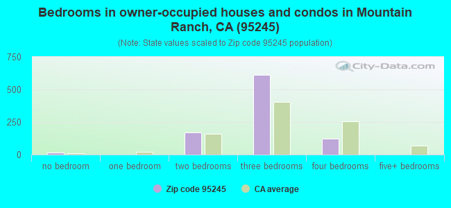Bedrooms in owner-occupied houses and condos in Mountain Ranch, CA (95245) 
