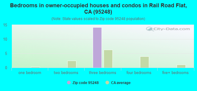 Bedrooms in owner-occupied houses and condos in Rail Road Flat, CA (95248) 