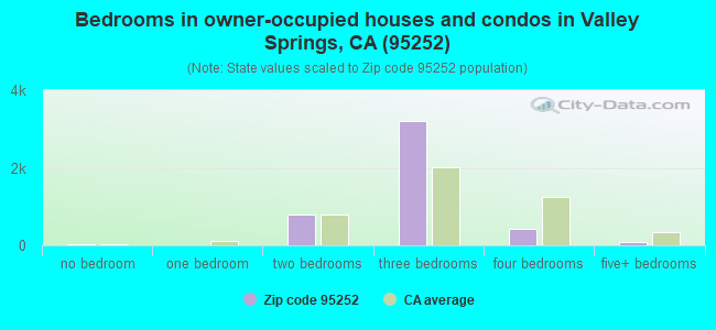 Bedrooms in owner-occupied houses and condos in Valley Springs, CA (95252) 