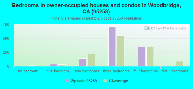 Bedrooms in owner-occupied houses and condos in Woodbridge, CA (95258) 