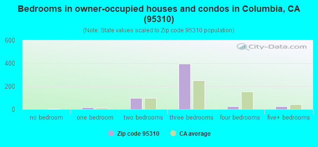 Bedrooms in owner-occupied houses and condos in Columbia, CA (95310) 