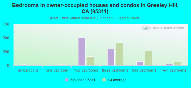 Bedrooms in owner-occupied houses and condos in Greeley Hill, CA (95311) 