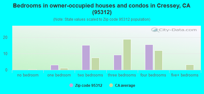 Bedrooms in owner-occupied houses and condos in Cressey, CA (95312) 