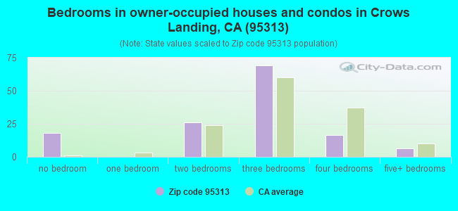 Bedrooms in owner-occupied houses and condos in Crows Landing, CA (95313) 