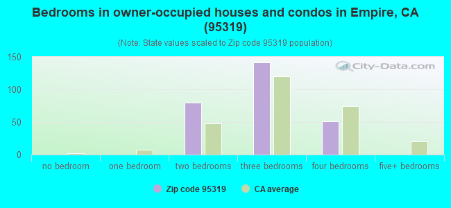 Bedrooms in owner-occupied houses and condos in Empire, CA (95319) 