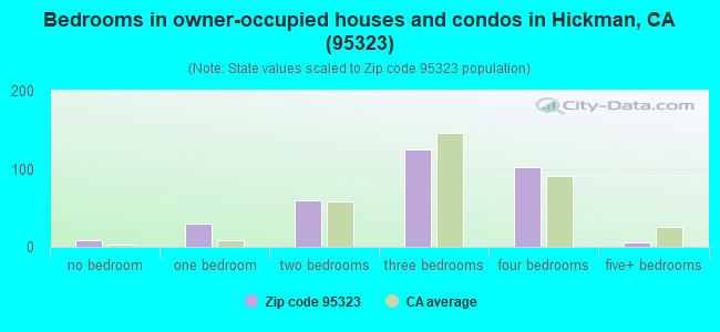 Bedrooms in owner-occupied houses and condos in Hickman, CA (95323) 