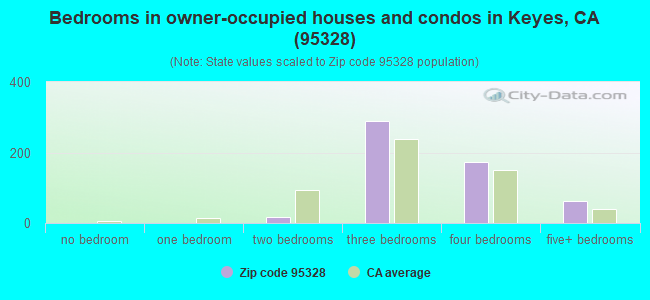 Bedrooms in owner-occupied houses and condos in Keyes, CA (95328) 