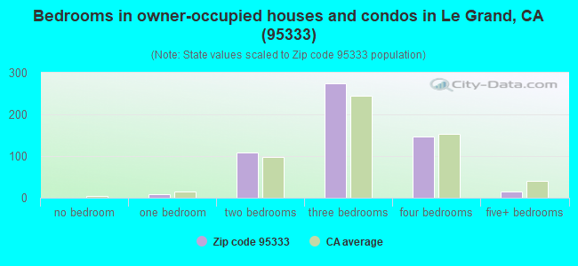 Bedrooms in owner-occupied houses and condos in Le Grand, CA (95333) 