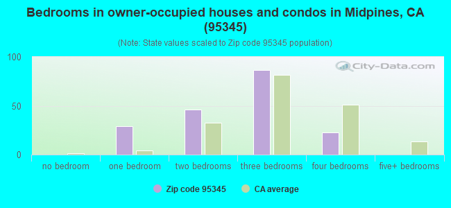 Bedrooms in owner-occupied houses and condos in Midpines, CA (95345) 