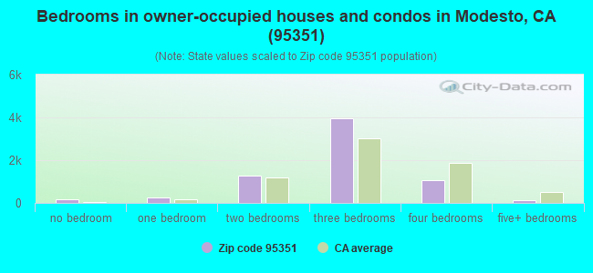 Bedrooms in owner-occupied houses and condos in Modesto, CA (95351) 