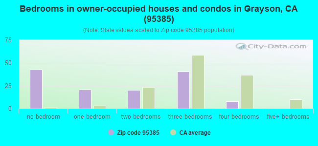 Bedrooms in owner-occupied houses and condos in Grayson, CA (95385) 